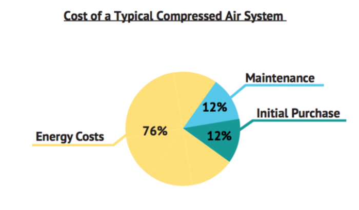 Compressed air system cost chart